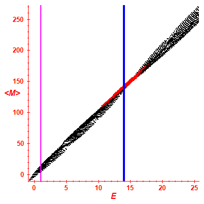 Peres lattice <M>